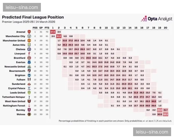 阿森纳夺冠概率97.54% Opta超级计算机看好枪手登顶
